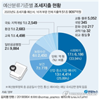 내년,부문,올해,조세지출,분야,규모,전망