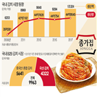 김치,시장,대상,치킨,종가집,개발,납품,위해,메뉴