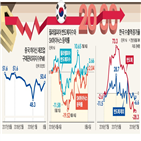 중국,미국,반도체,경기,사태,하반기,전망,생각