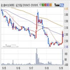 팜스웰바이오,하락