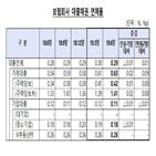 연체율,보험사,가계대출