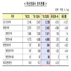 자산운용사,대비