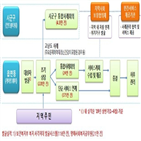 가구,위기,복지,발굴,필요,사각지대,강화,신청,확대