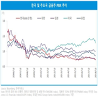 금융회사,국내,글로벌,보고서,수익성,수준,가치