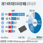 삼성전자,파운드리,점유율,업체,올해,작년,전망