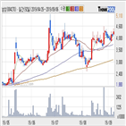 남성,주가,기사