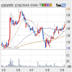 남선알미늄,기관,주가,순매매량