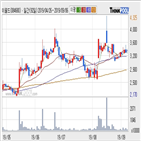 이월드,기관,순매매량