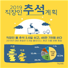 평균,직장인,3.6일