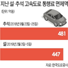 면제,통행료,한국도로공사,추석,고속도로,연휴