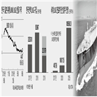 가격,수주,발주,조선주,실적,물량,미국