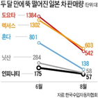 브랜드,일본,한국,시장,수입차,판매량,닛산