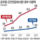 정부,공무원,대한,지원금,연금