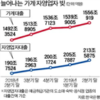 자영업자,부채,가계,대출,대비,우려,가계부채,대출금,증가율