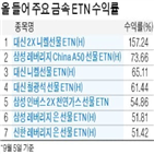 수익률,니켈,가격,선물,금속