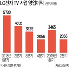 경영진단,LG전자,LG,사업,사업본부