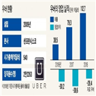 운전자,법안,비용,기업,통과,부담,승차공유,규제,미국