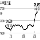 하이트진로,신제품,테라,주가,테슬라,맥주,실적