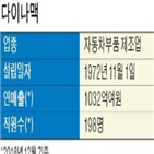 다이나맥,채권자,결정,회생절차,개시