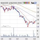 지엠비코리아,기사,주가