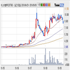 미스터블루,하락