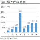 착공,서희건설,물량,분양가,상한제