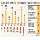 펀드,베트남,중국,무역분쟁,수익률,자금,대비,증시,일본,가장