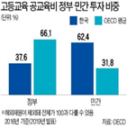 고등교육,한국,평균,정부,학생,교사,투자액