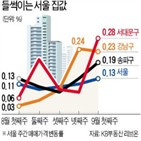 분양가,상한제,서울,기대,공급,상승,지난달