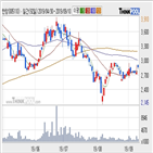 한창,기사,주가