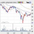 다스코,기사,수준