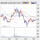 용평리조트,기사,주가