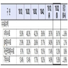 수수료,증권사,순이익,관련,증가,이익,분기