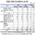컨설팅,경영,은행권,자영업자