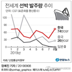 한국,중국,수주,발주량