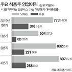 오리온,농심,중국,실적,올해