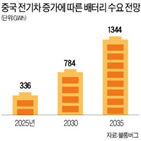 배터리,전기차,생산,폭스바겐,삼성