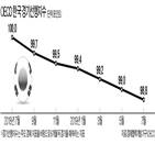 경기,경기선행지수,하락,수출,한국,저점,기간