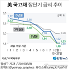 수익률,가격,선물,미국,국채,거래대금