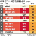 중국,배터리,전기차,업체,한국,공장