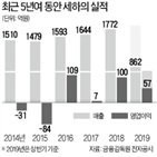 매각,유암코,투자,하의,사업,백판지,주력