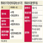 일반청약,롯데리츠,최대,성과수수료,경쟁률,수수료