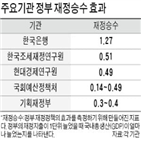 정부,재정승수,재정지출,한은,분석,예산,지출