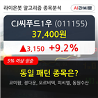 CJ씨푸드1우,상승