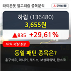 하림,기관,순매매량,000주