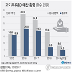 유용,과기부,횡령,예산