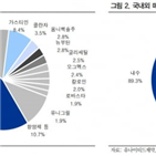 증가,유나이티드제약,전년