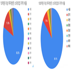 스타트업,이상,10억,100억,테헤란로