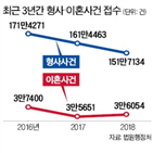 감소,지난해,건수,형사사건