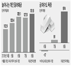 개인,달러예금,안전자산,지난달